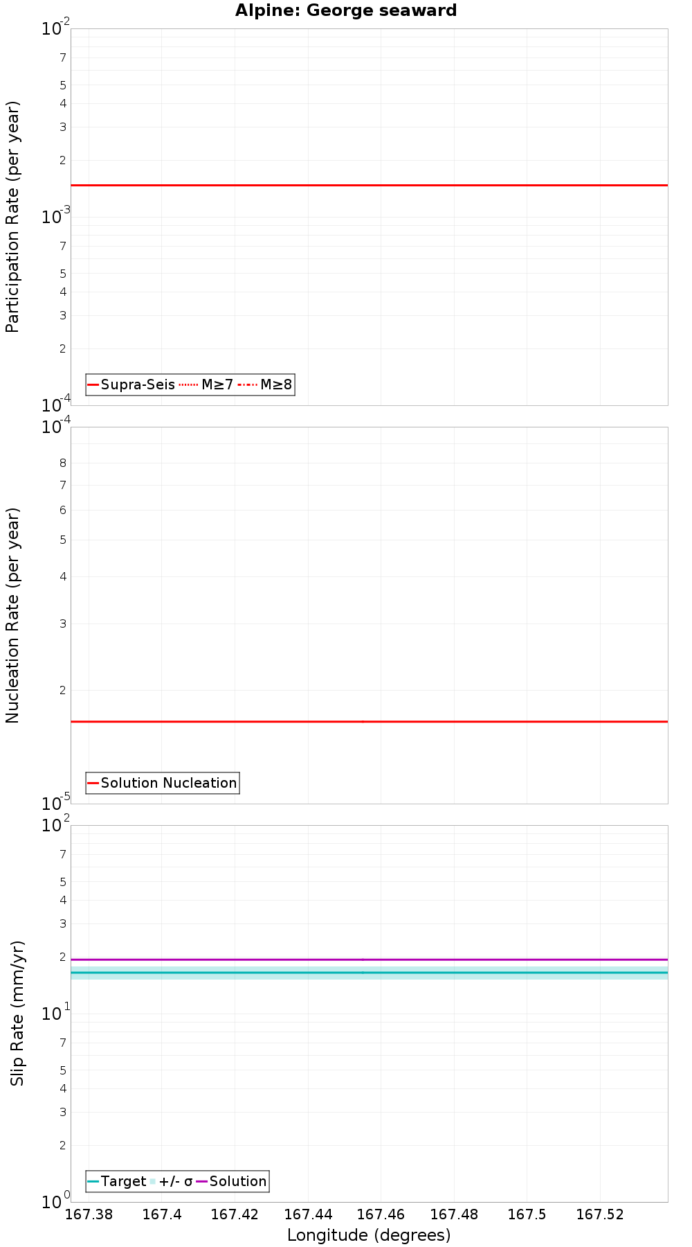Along-strike plot