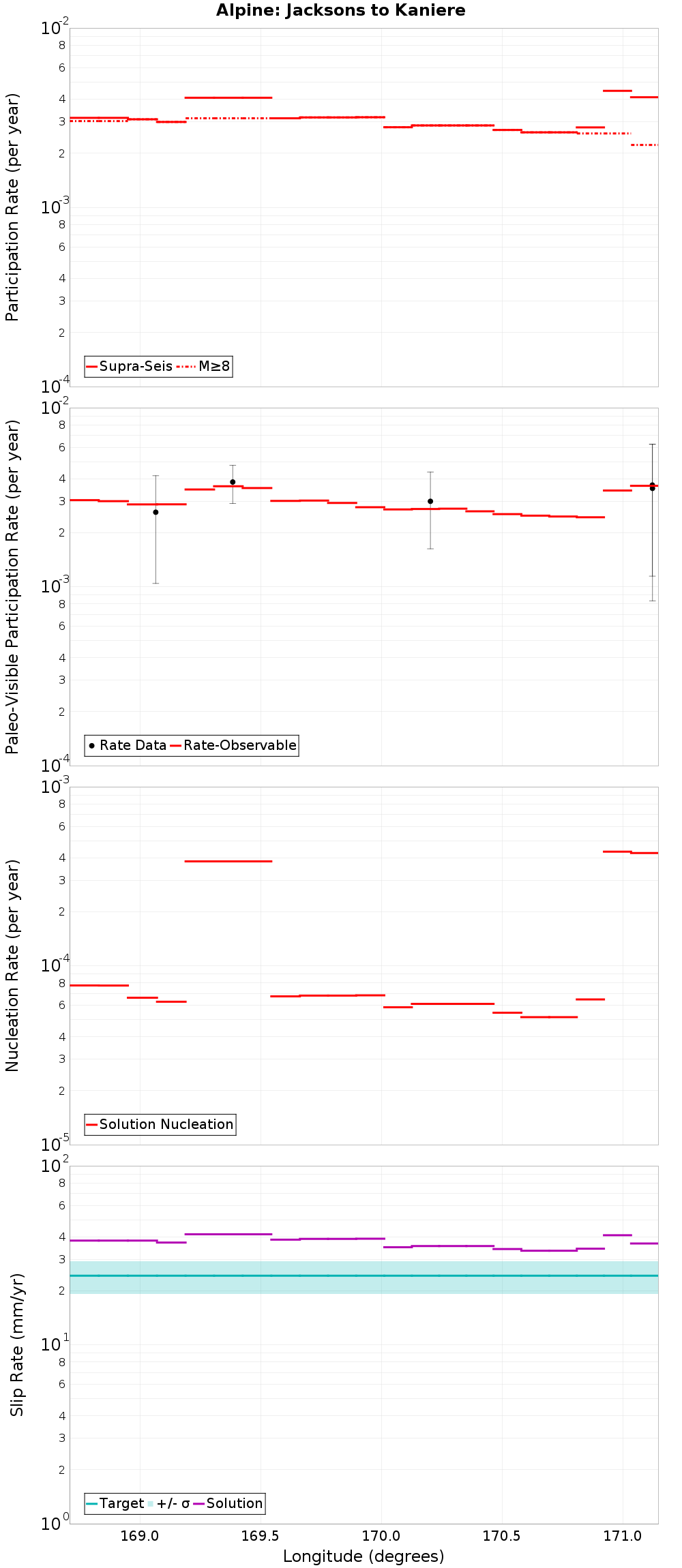 Along-strike plot