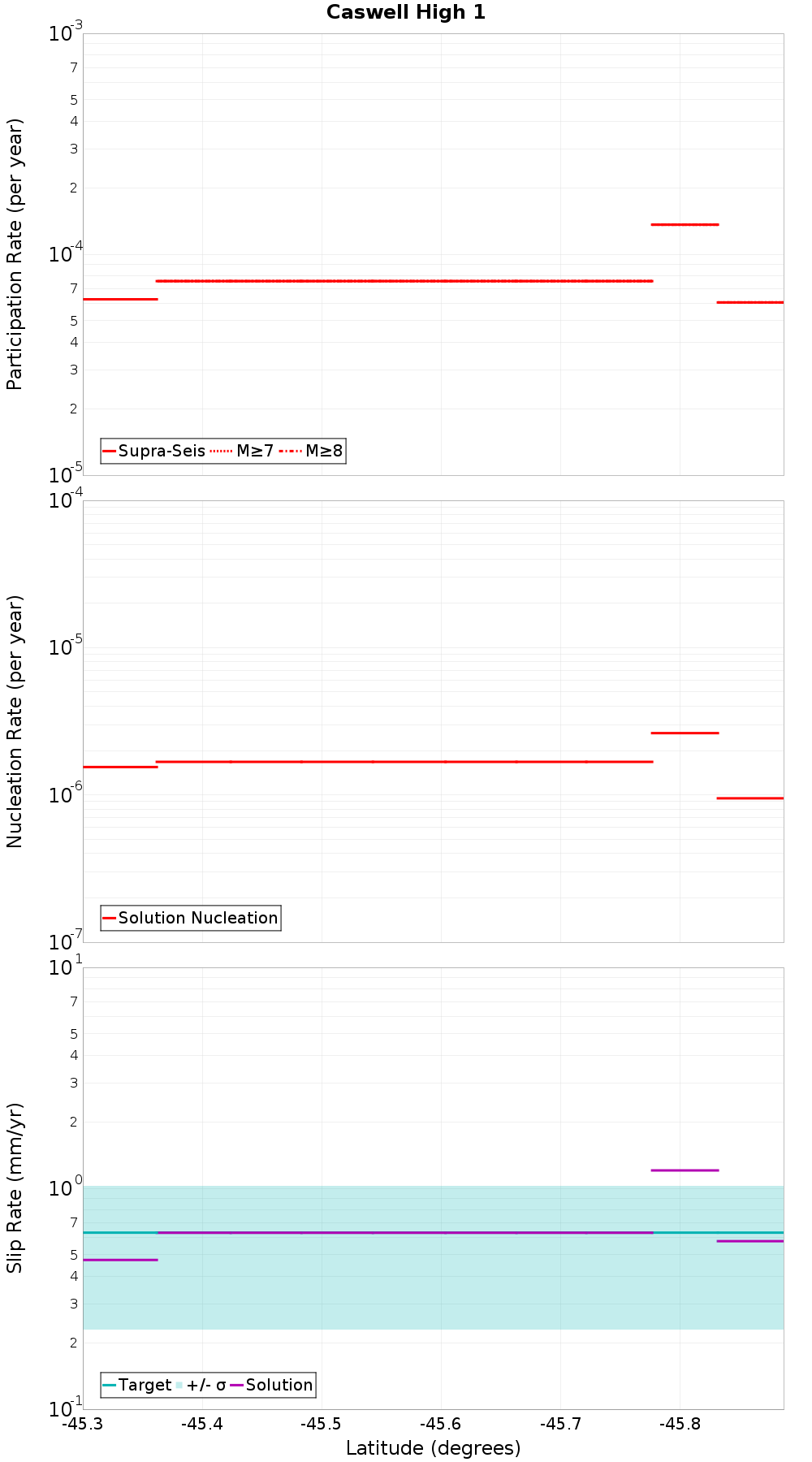 Along-strike plot