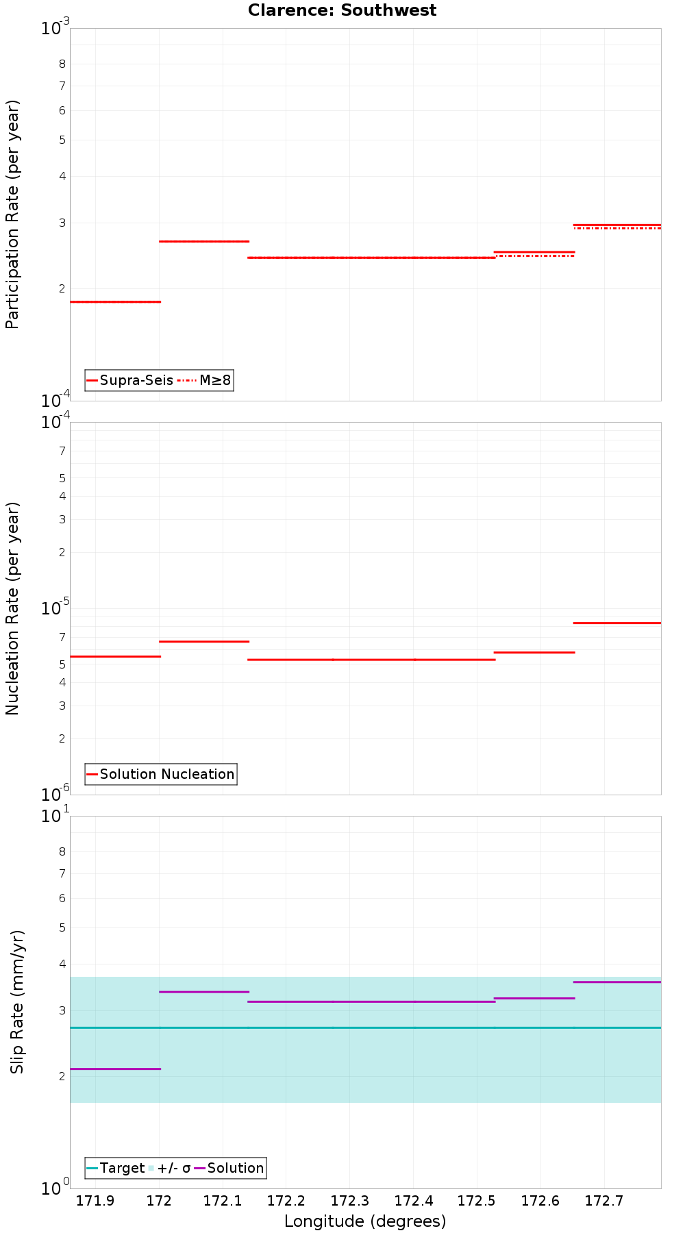 Along-strike plot