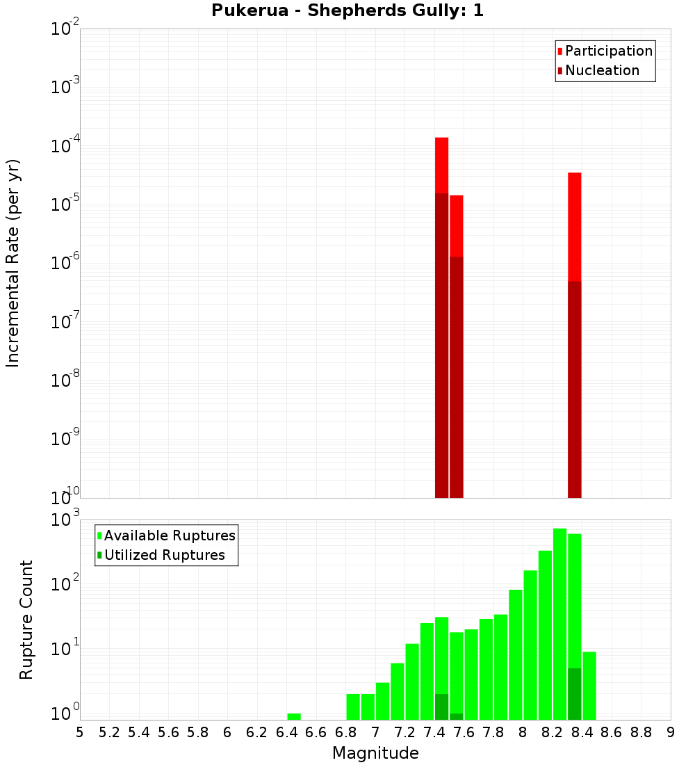 Incremental Plot