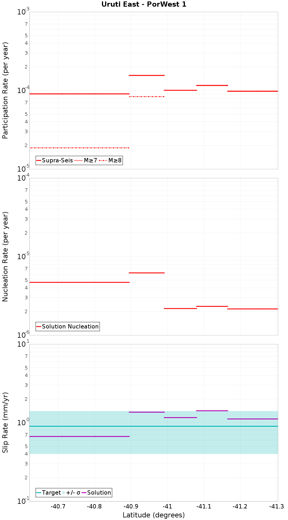 Along-strike plot