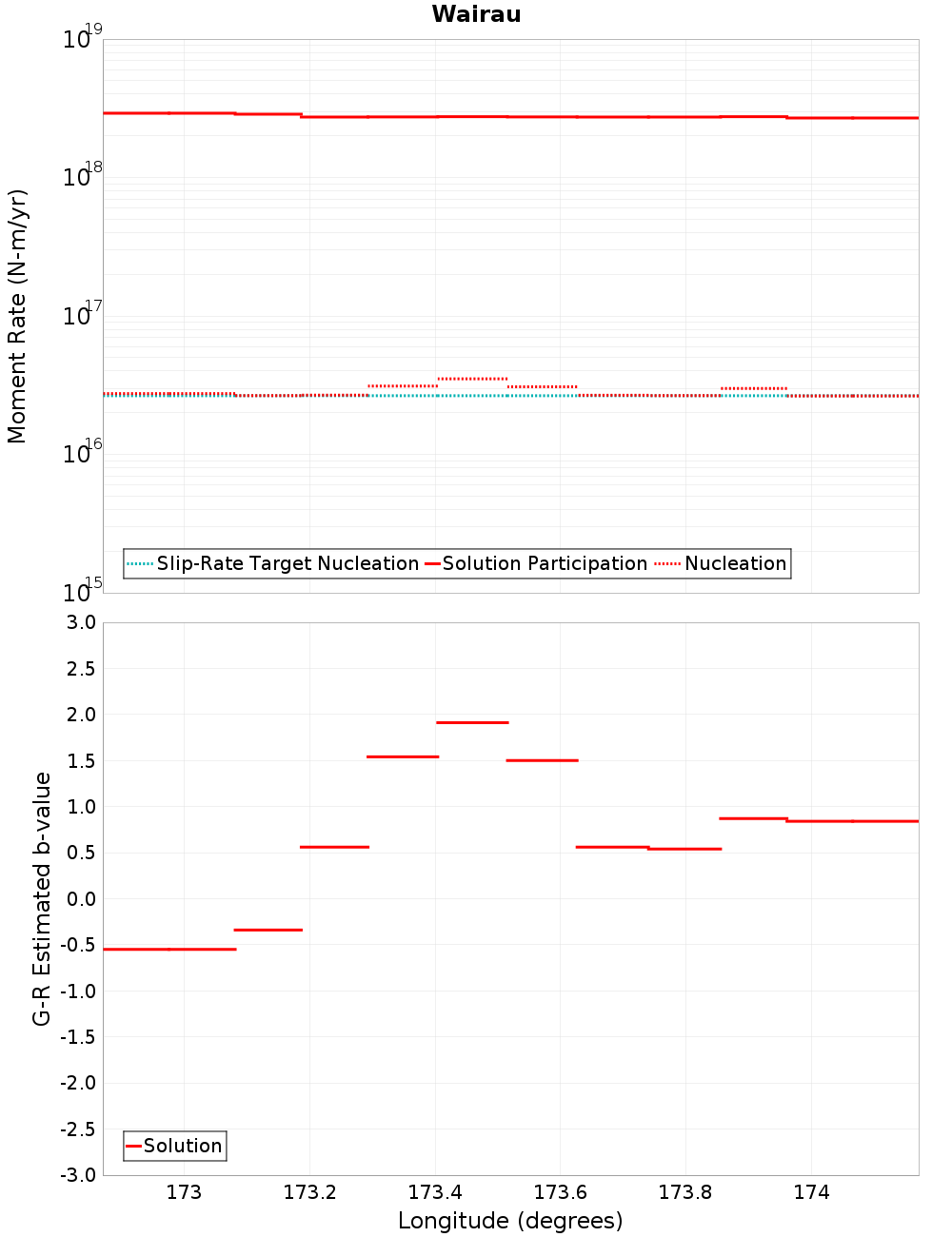 Along-strike plot
