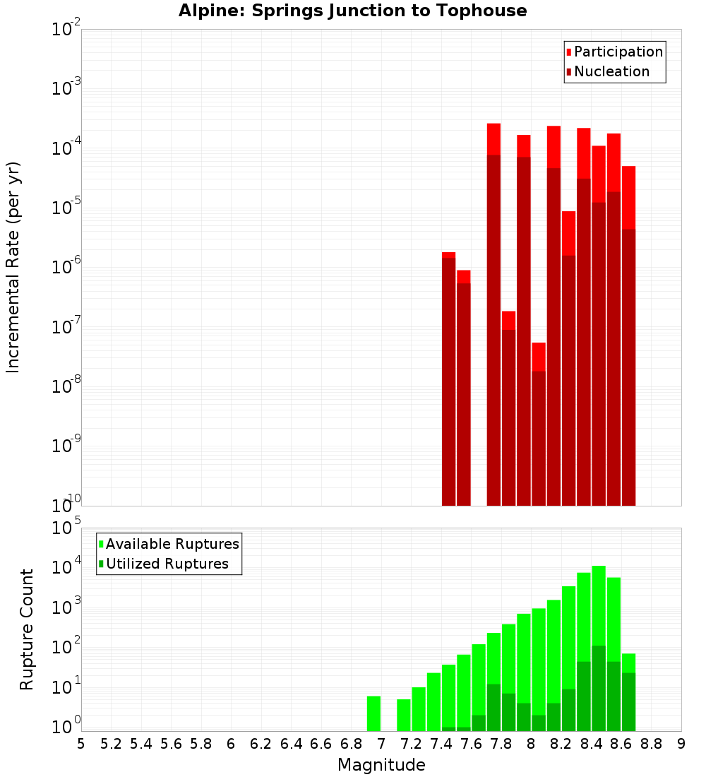 Incremental Plot