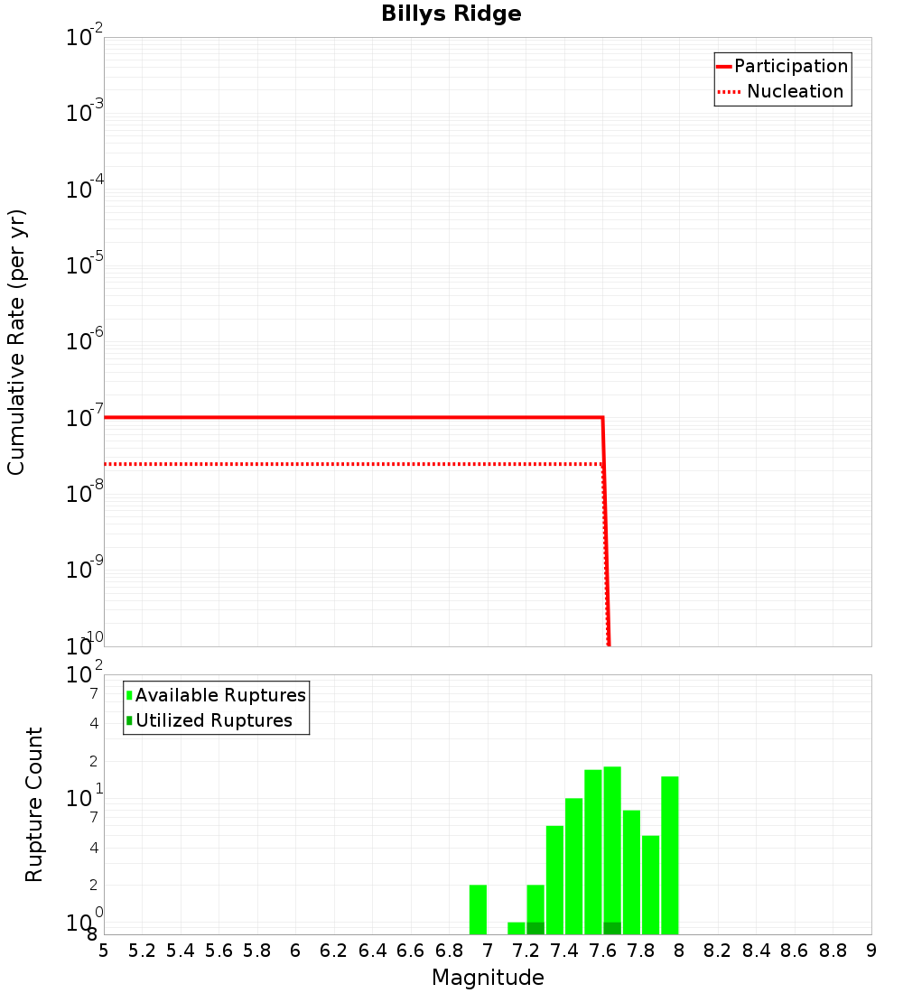 Cumulative Plot