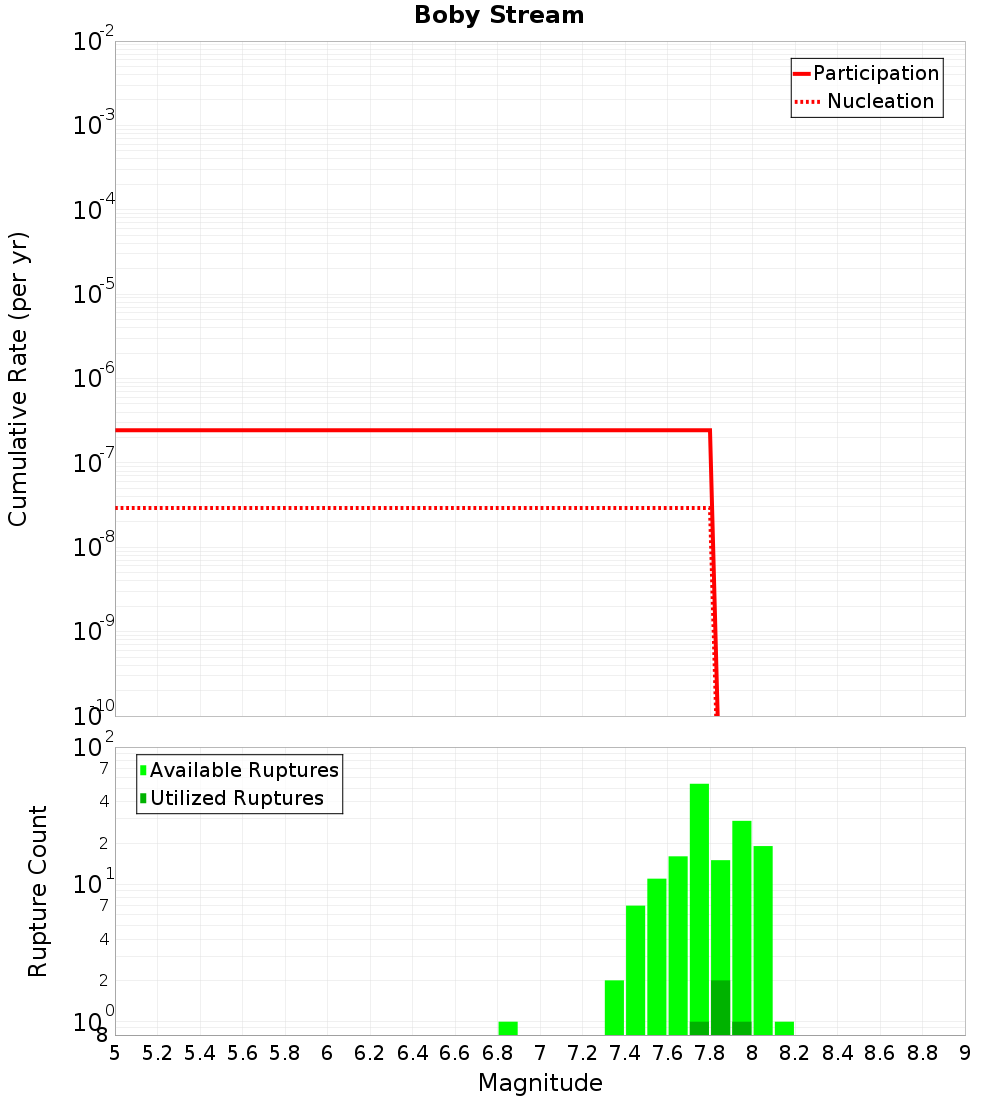 Cumulative Plot