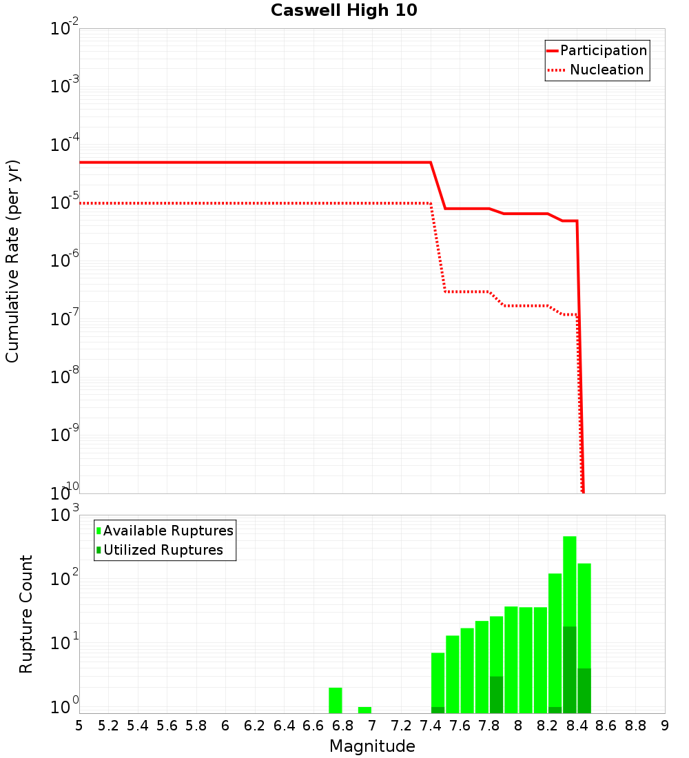 Cumulative Plot