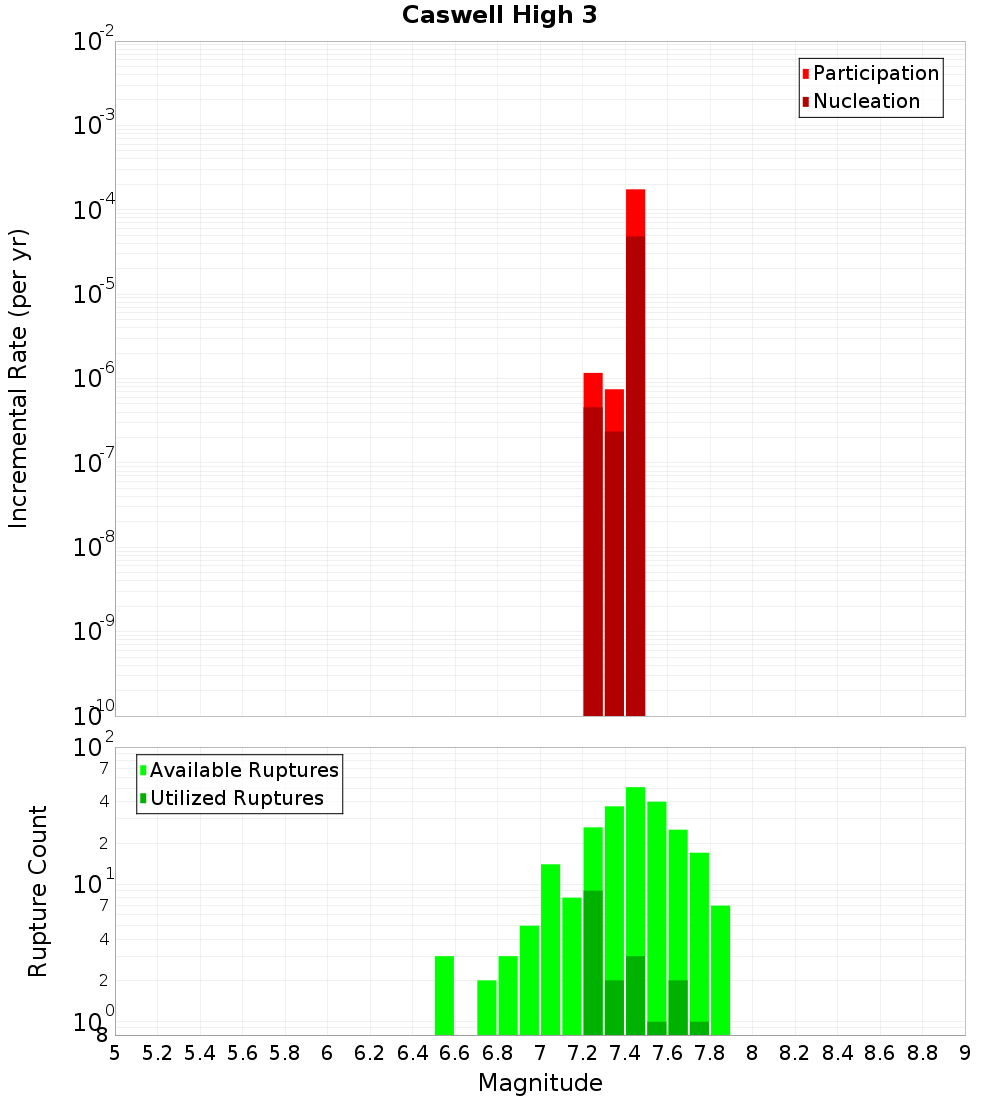 Incremental Plot