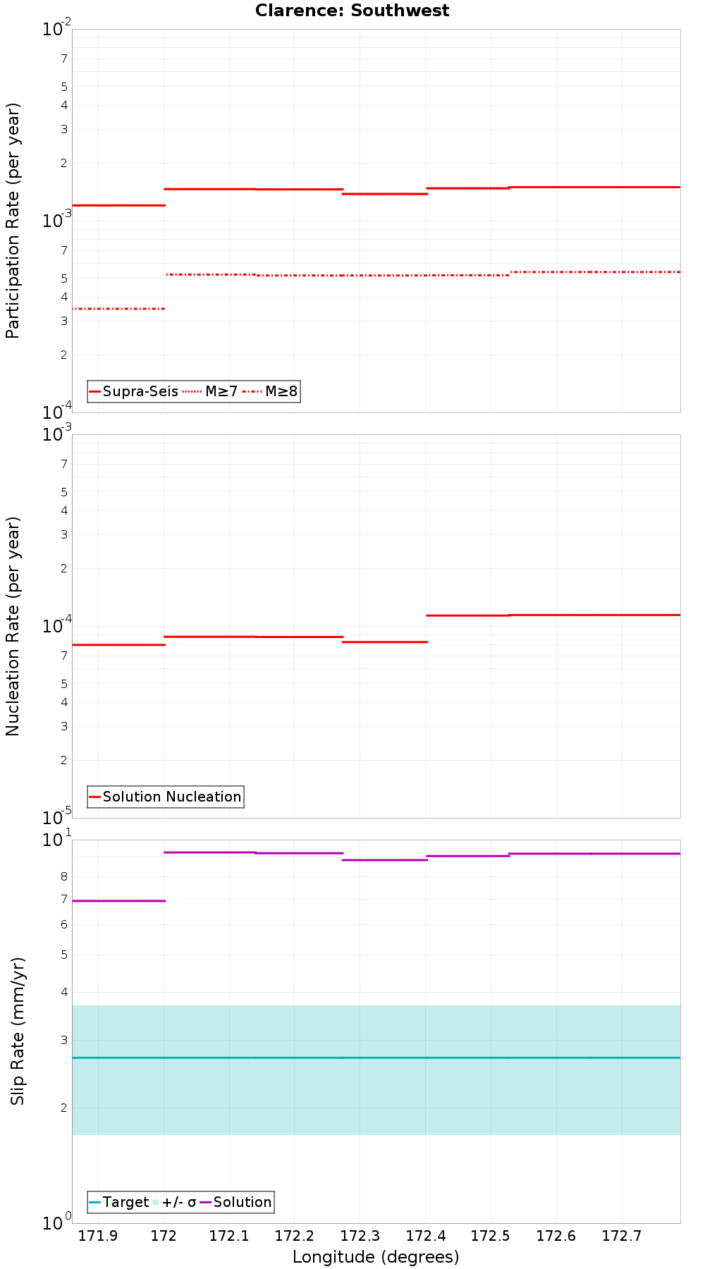 Along-strike plot