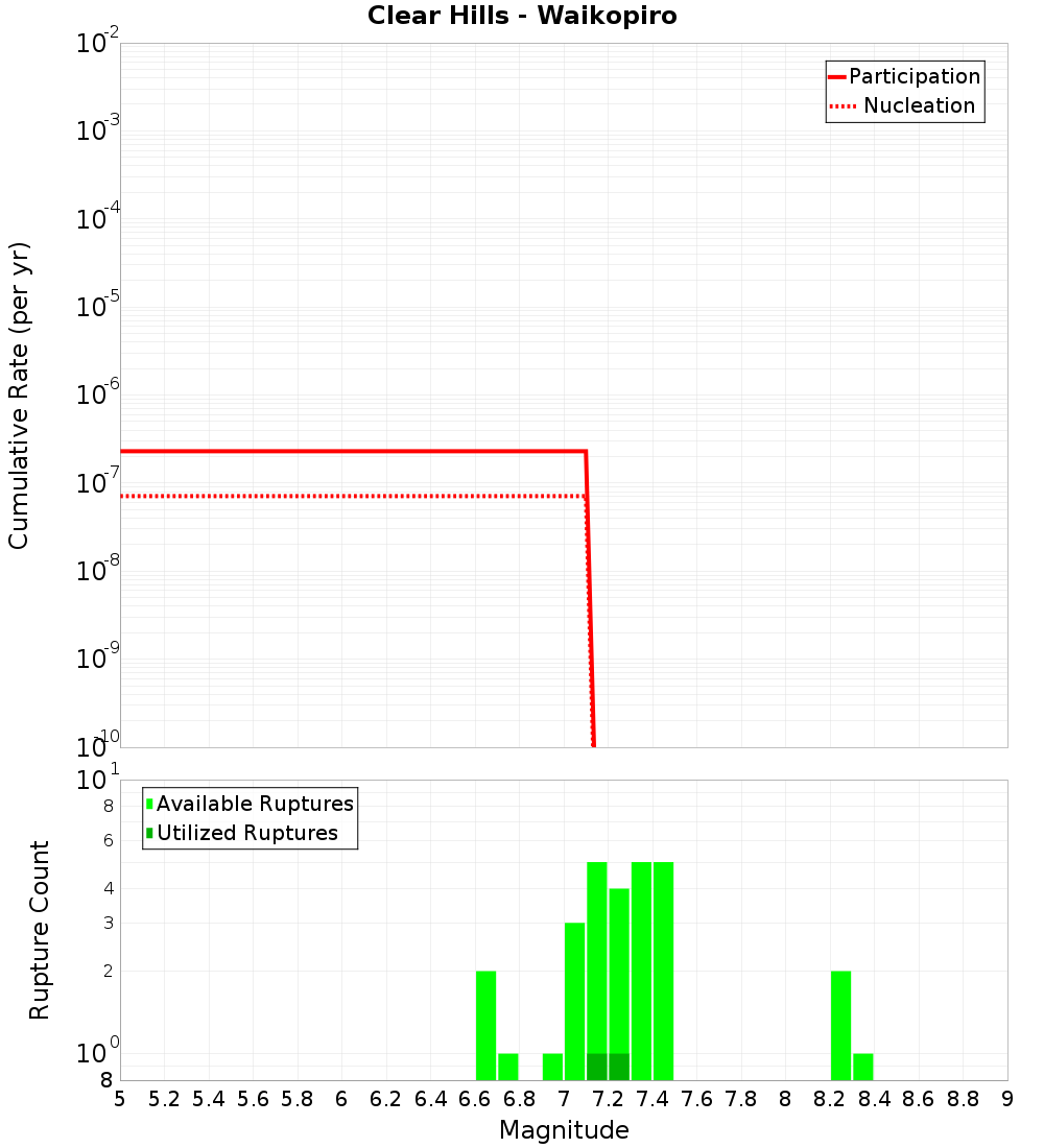 Cumulative Plot