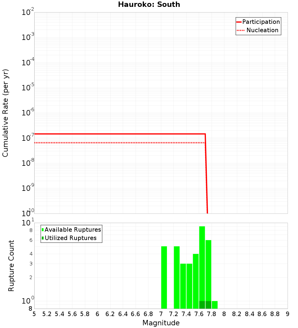 Cumulative Plot