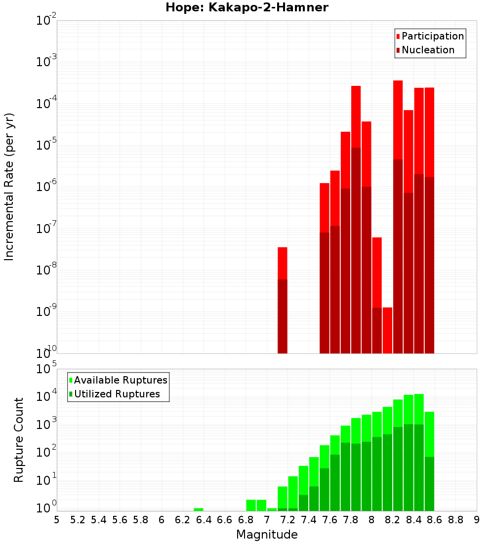 Incremental Plot
