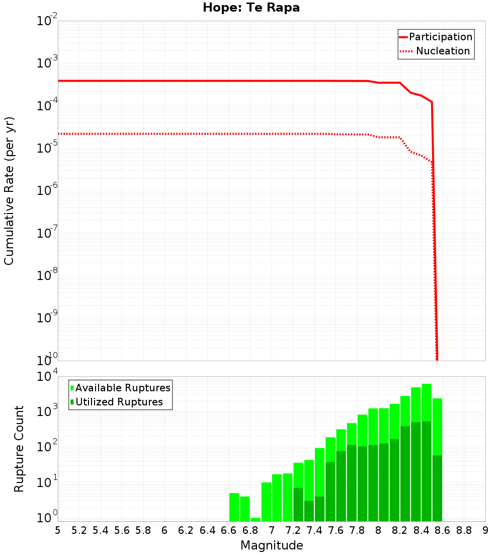 Cumulative Plot