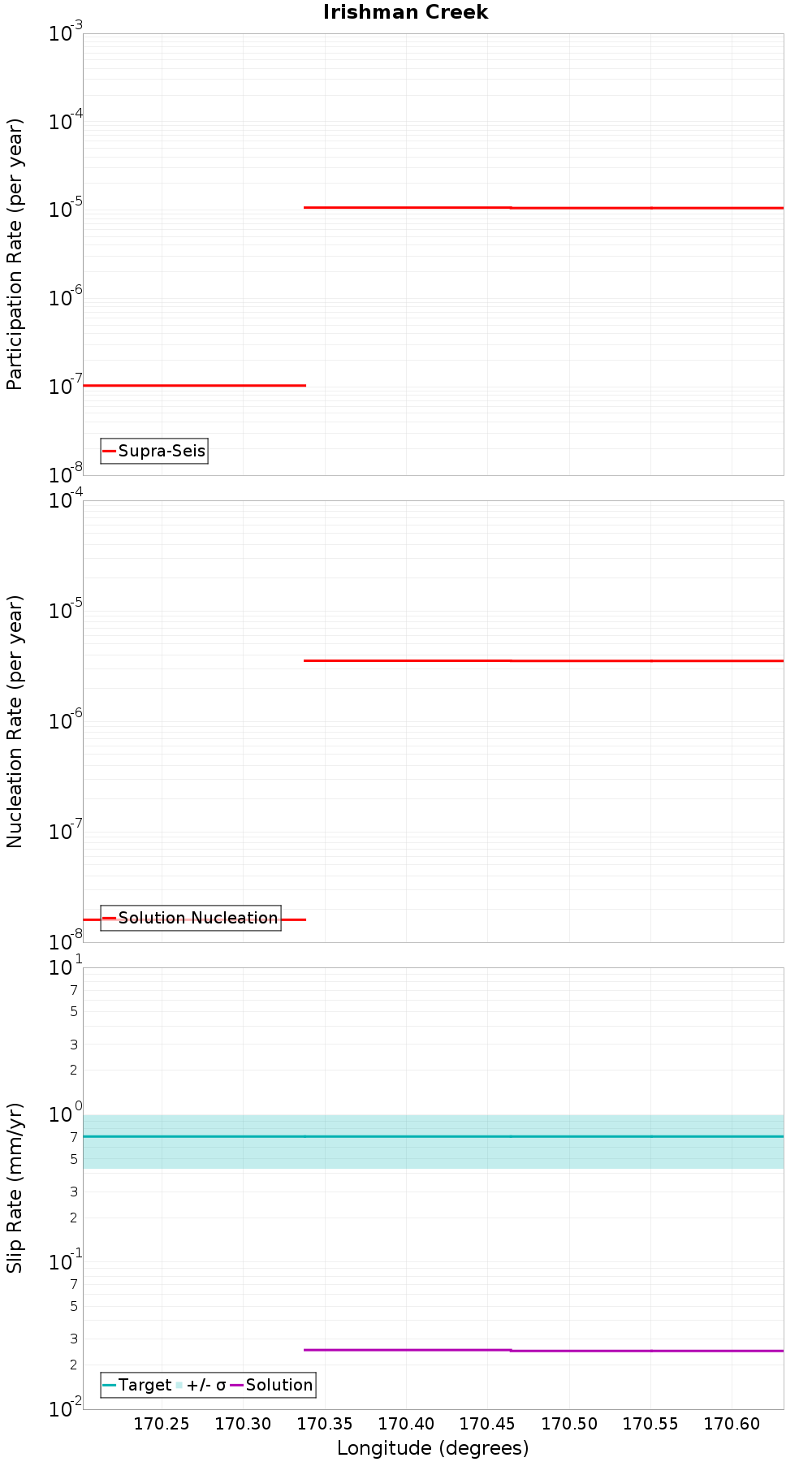 Along-strike plot