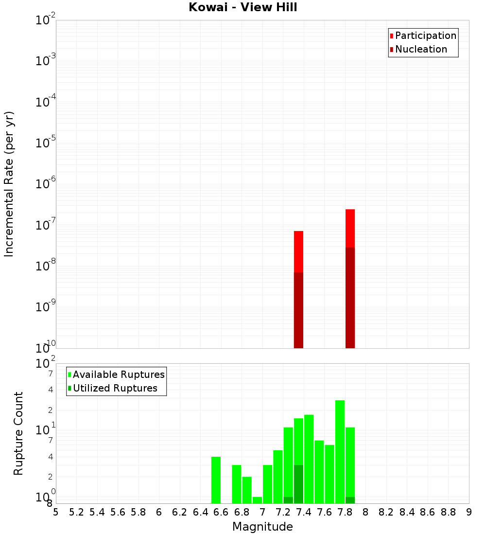 Incremental Plot