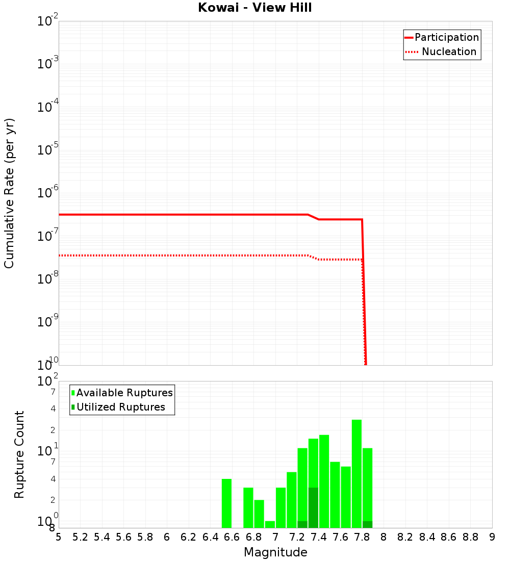 Cumulative Plot