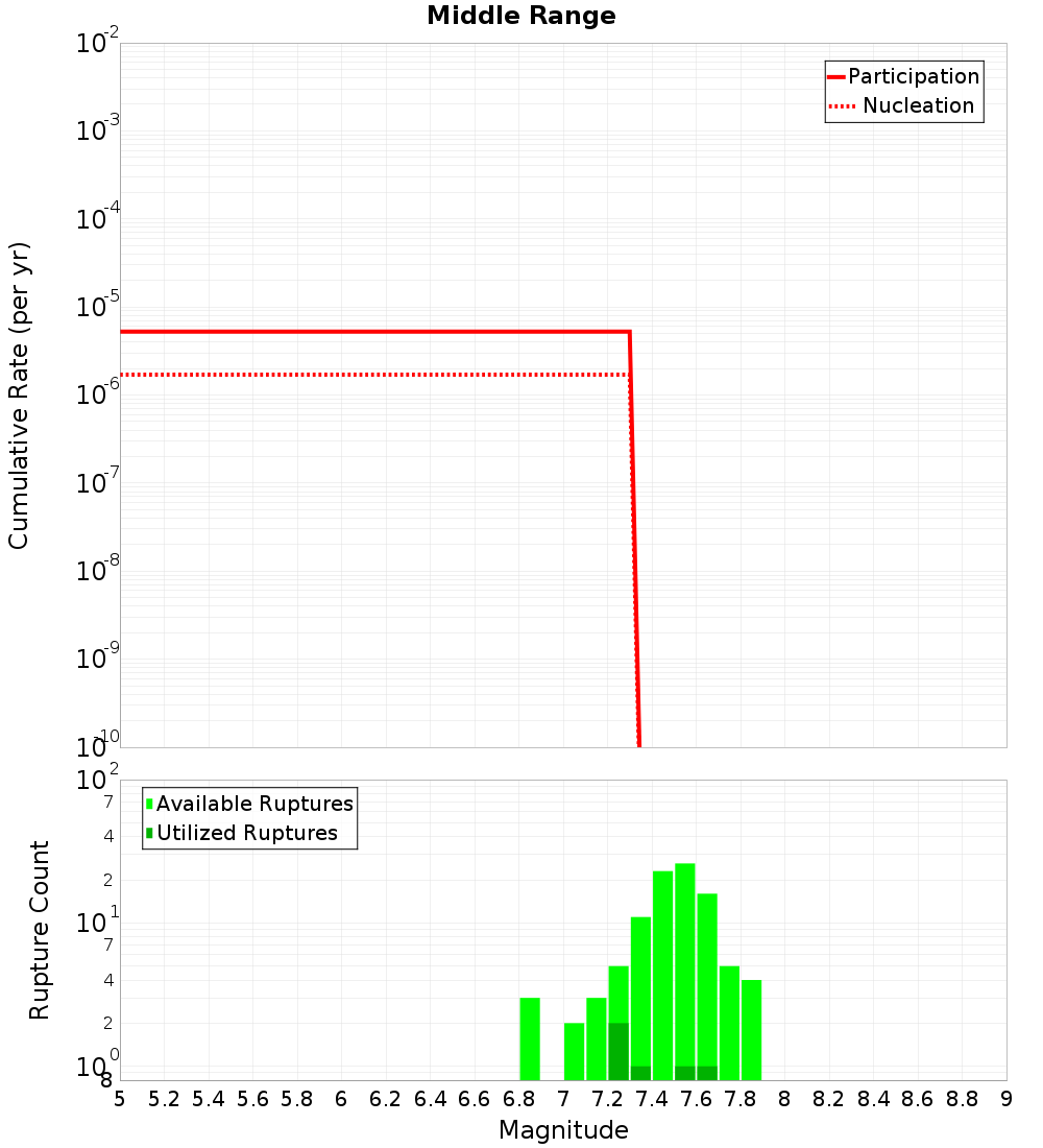 Cumulative Plot