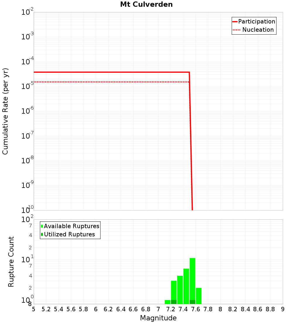 Cumulative Plot