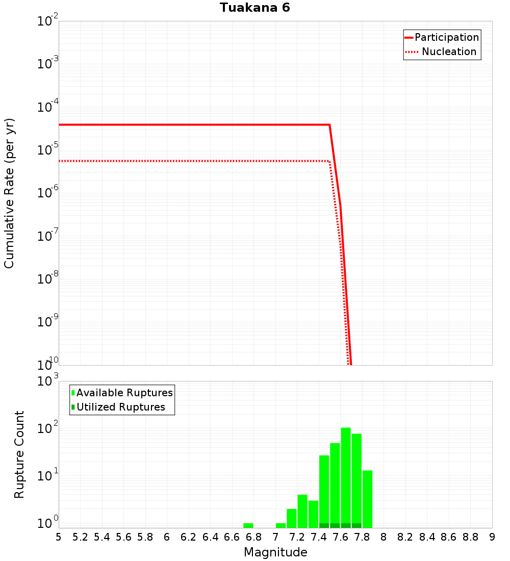 Cumulative Plot