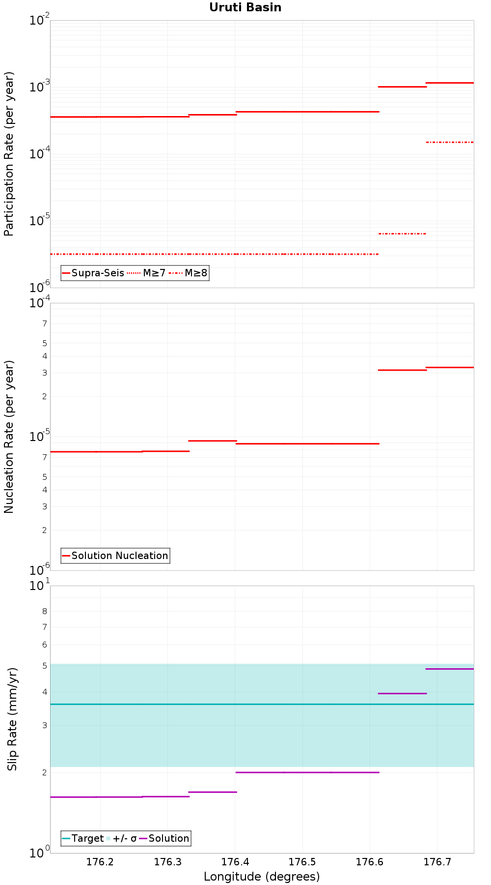 Along-strike plot