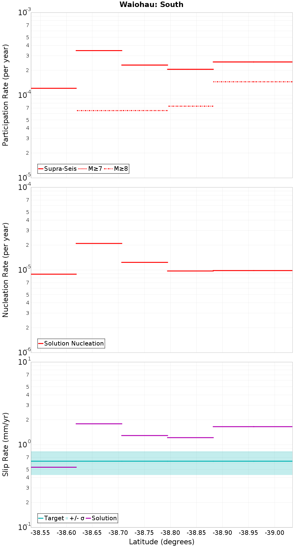 Along-strike plot