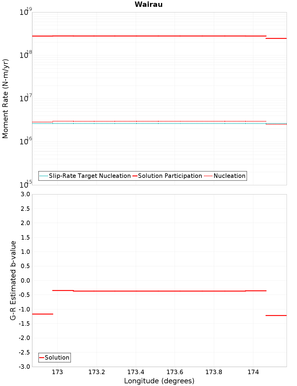 Along-strike plot