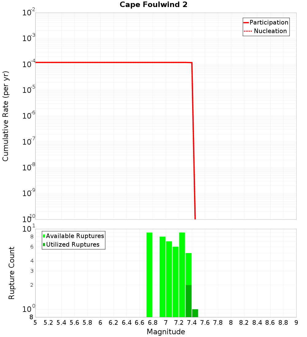 Cumulative Plot