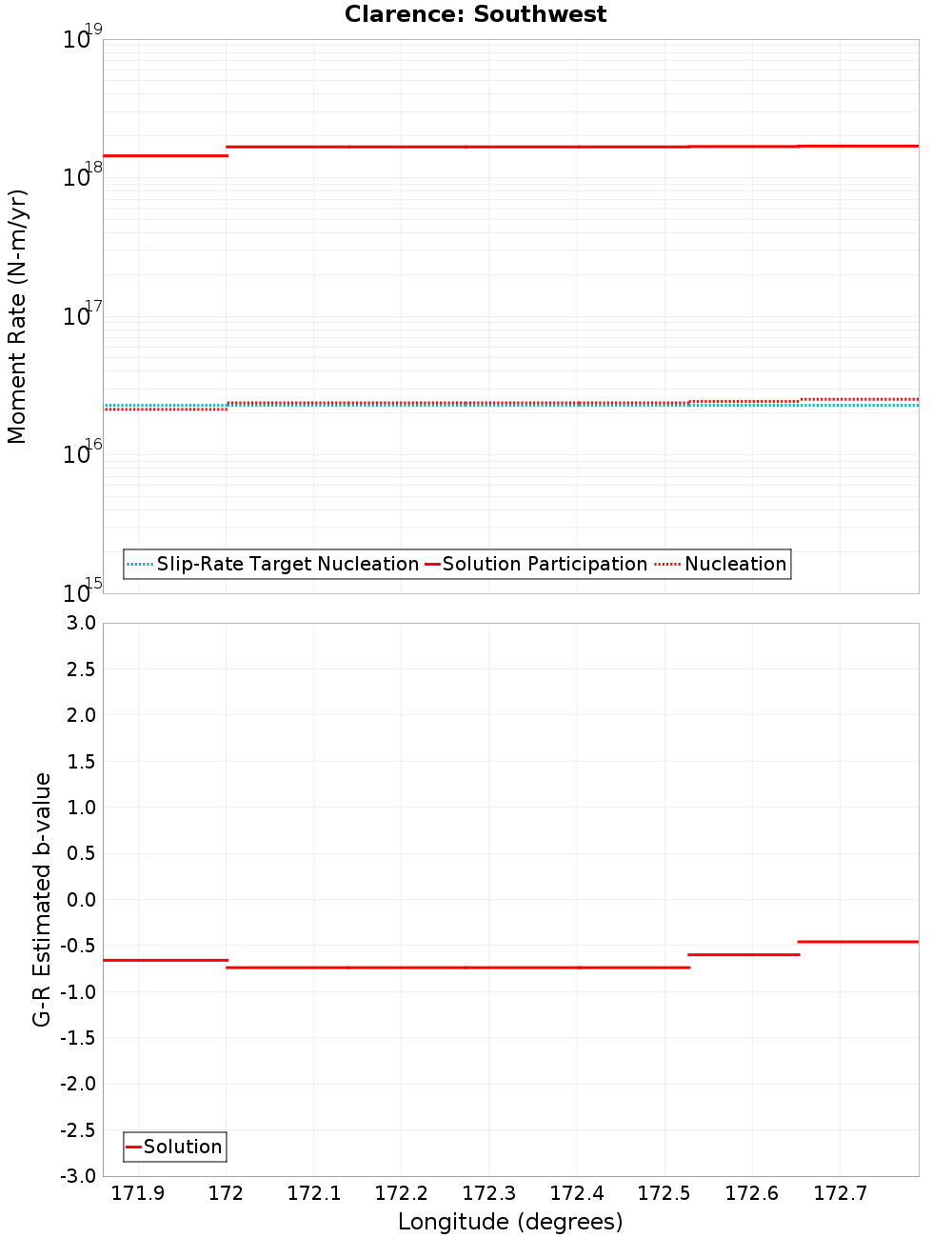 Along-strike plot