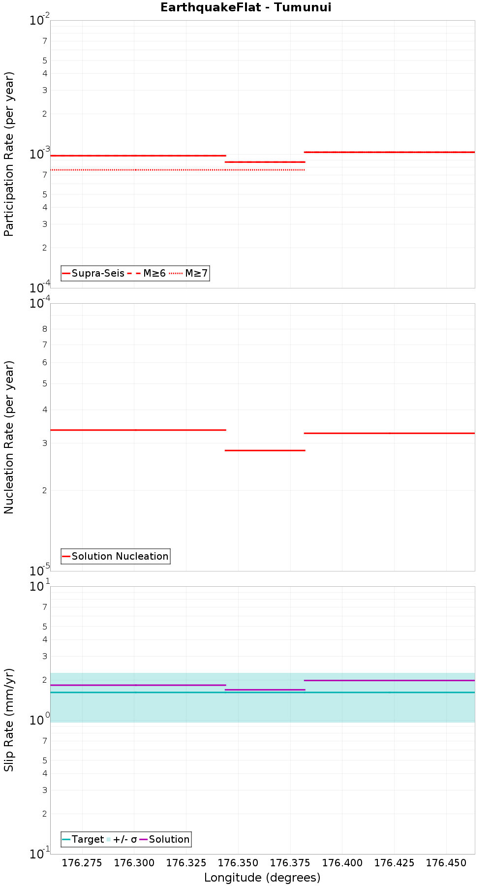 Along-strike plot