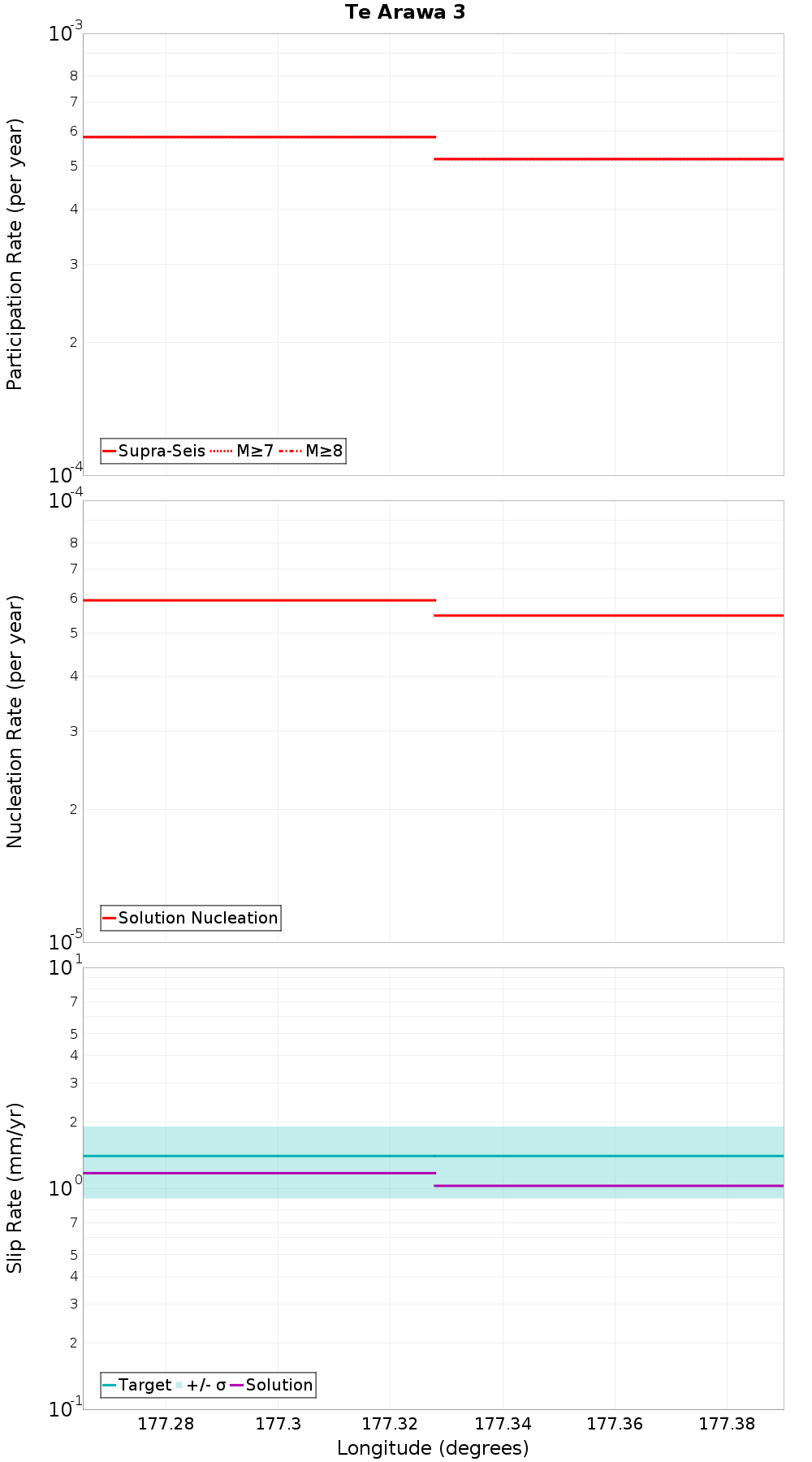 Along-strike plot