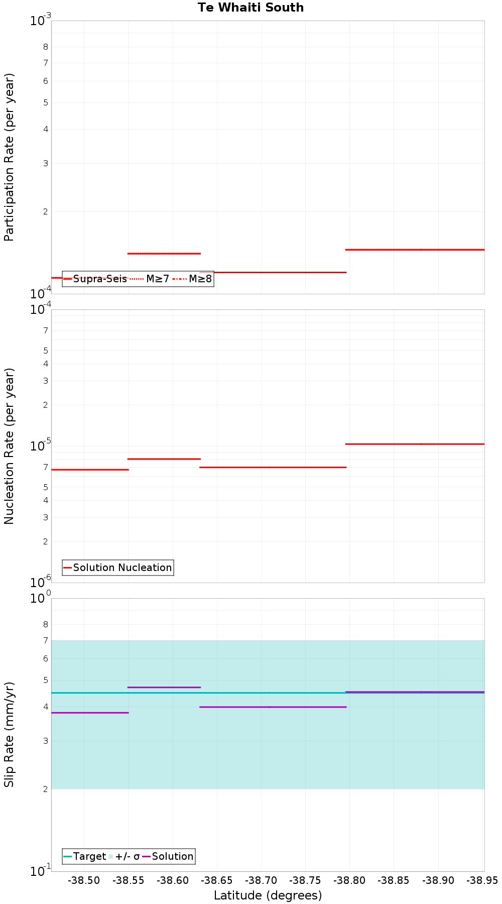 Along-strike plot