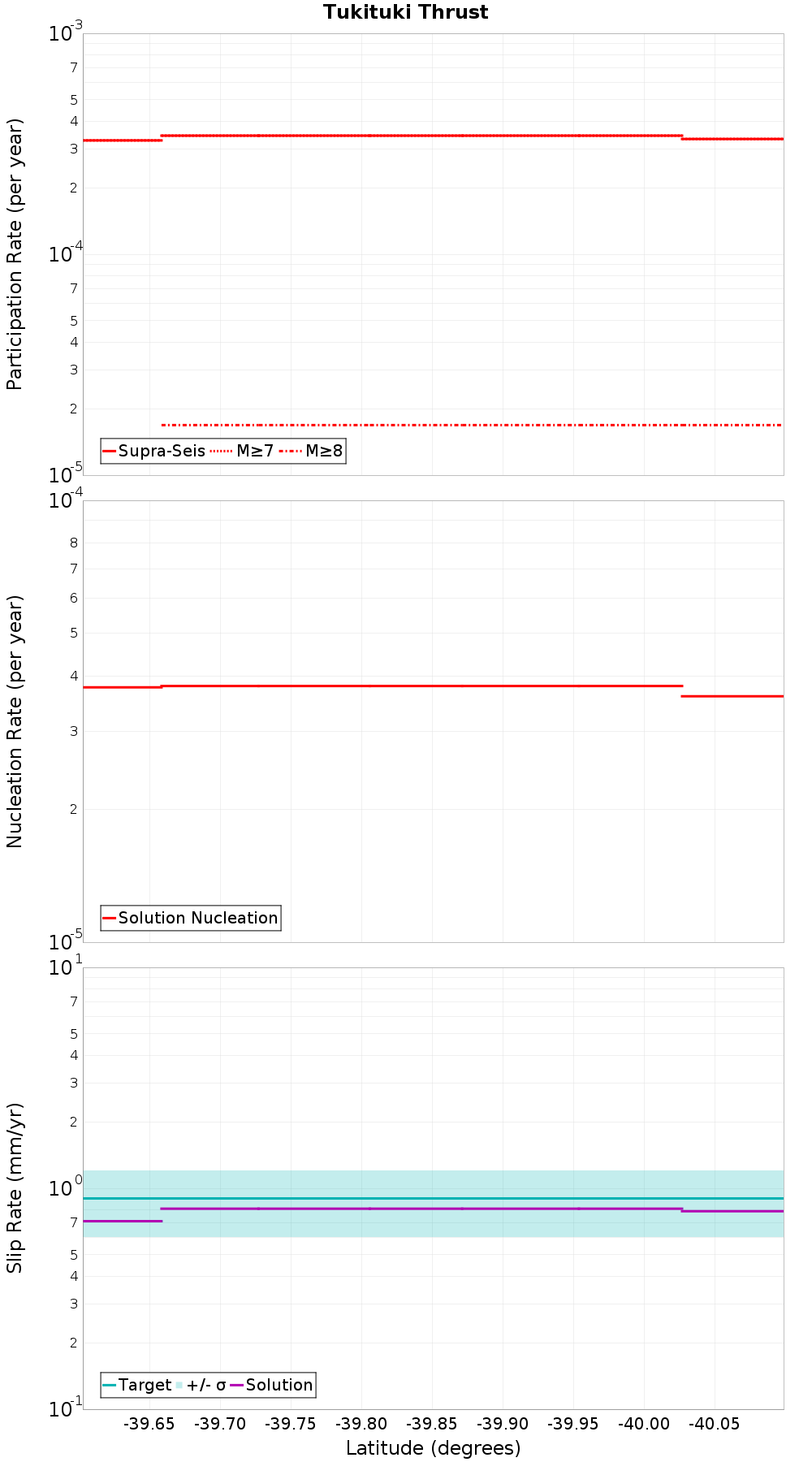 Along-strike plot