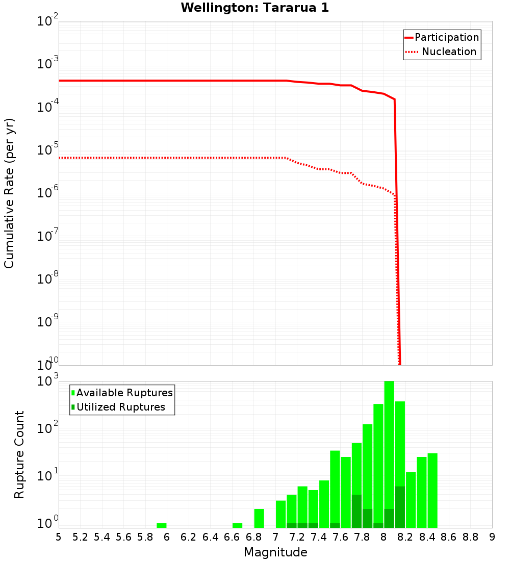 Cumulative Plot