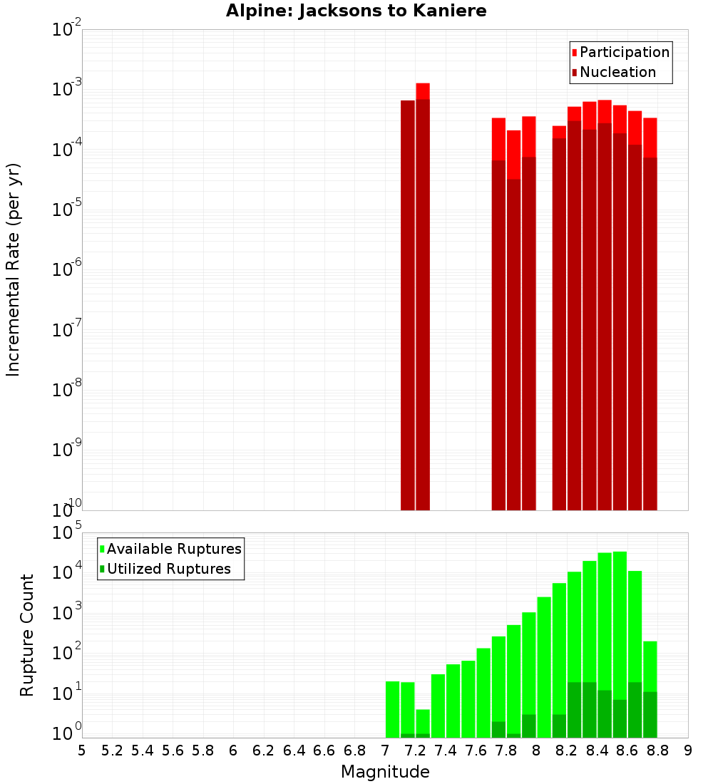 Incremental Plot