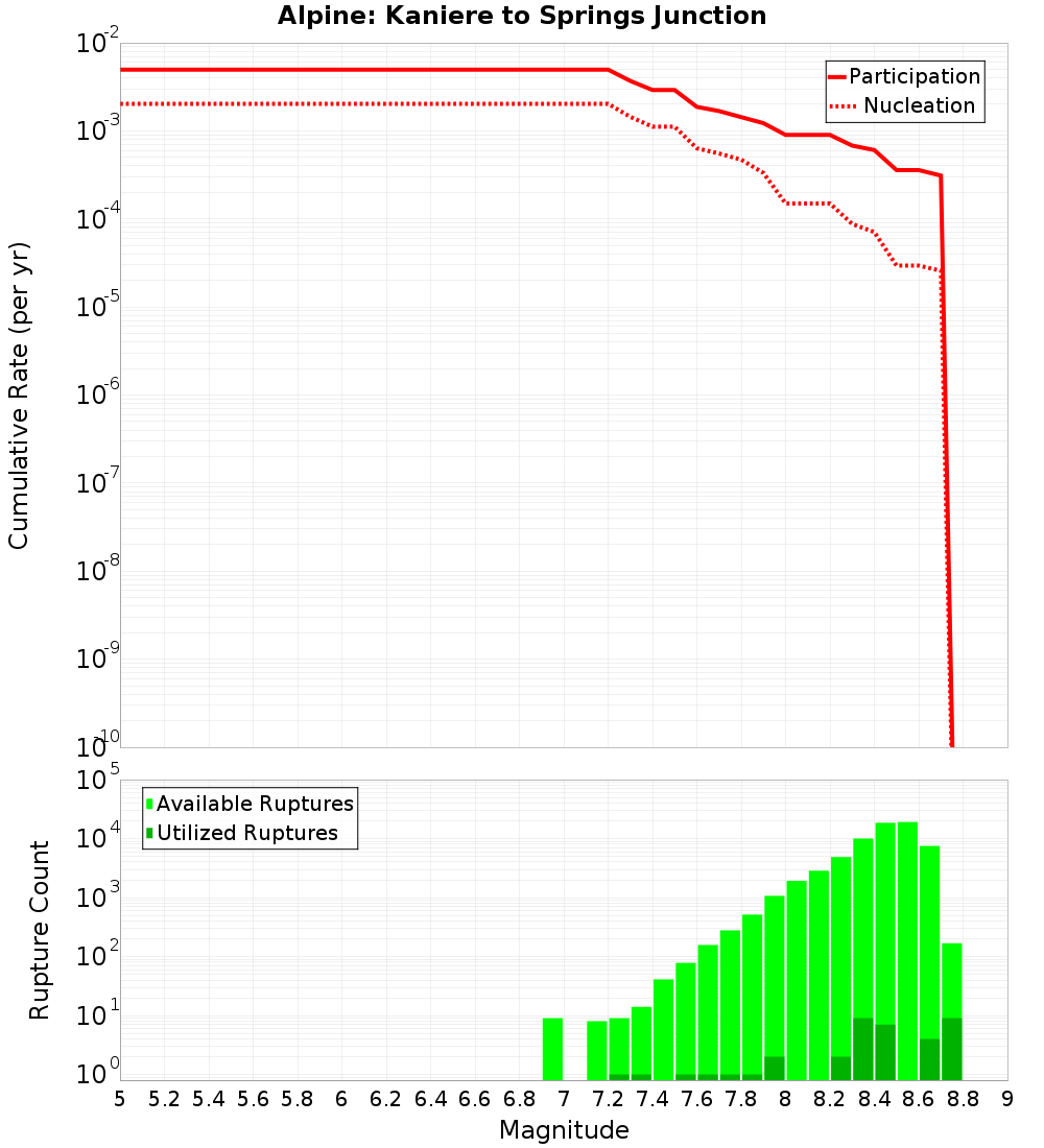 Cumulative Plot