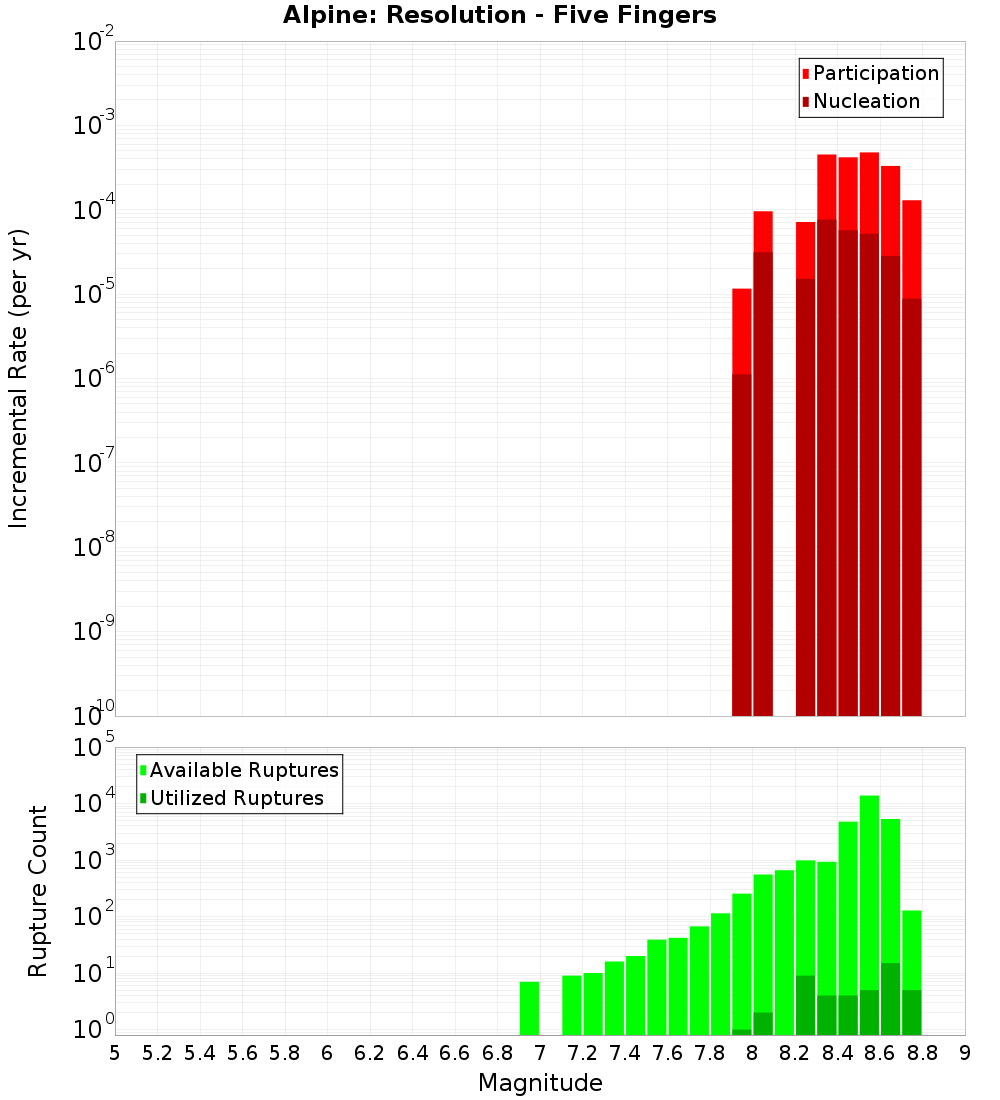Incremental Plot