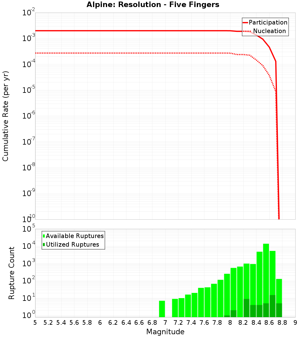 Cumulative Plot