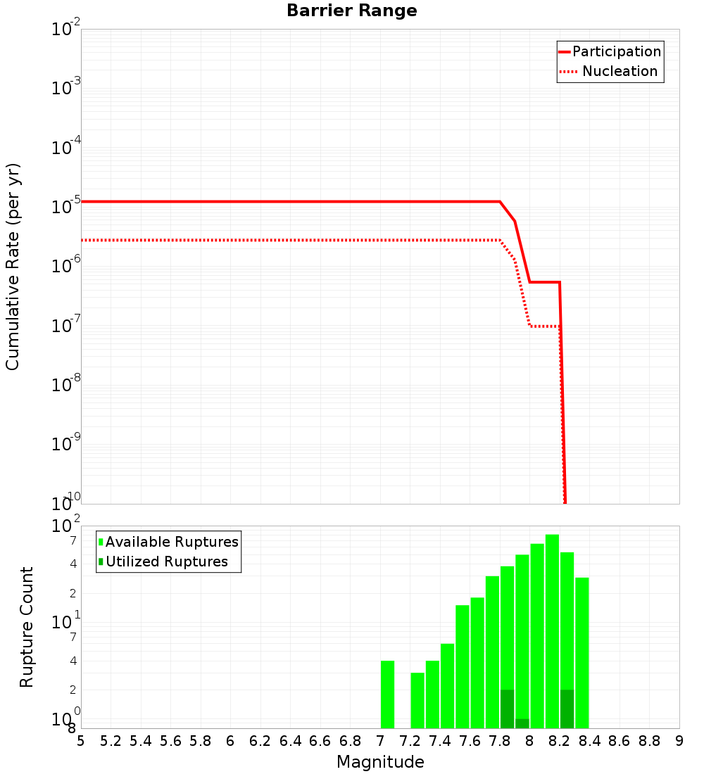 Cumulative Plot
