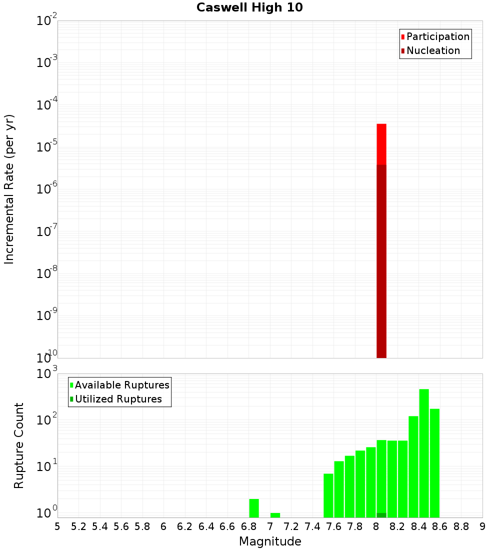 Incremental Plot