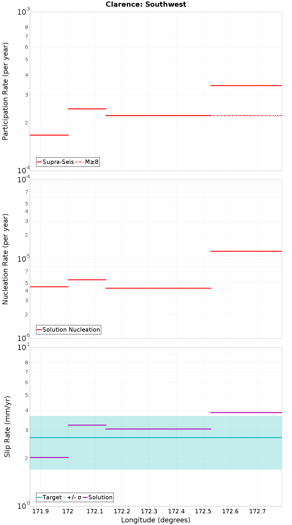 Along-strike plot