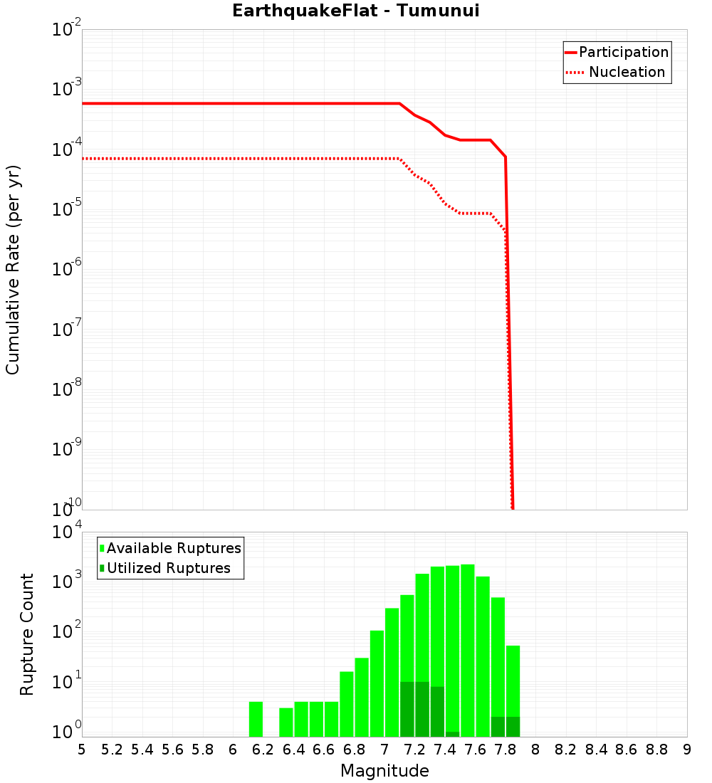 Cumulative Plot