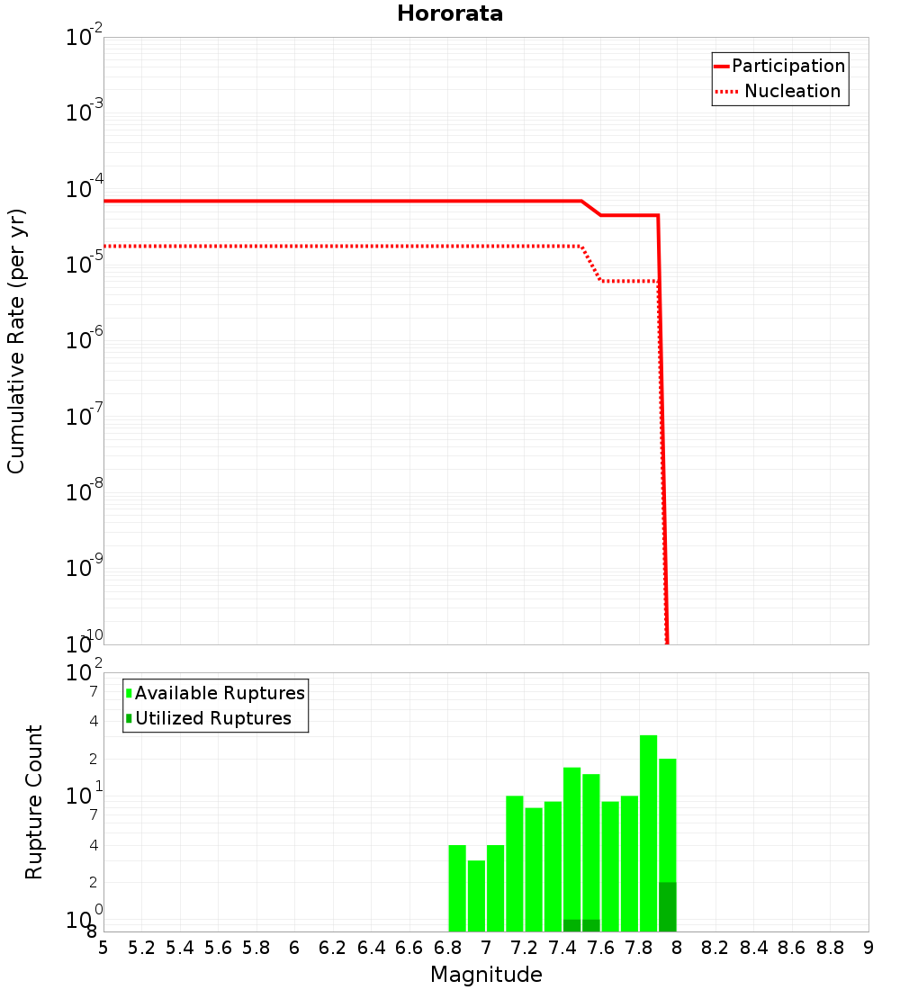 Cumulative Plot