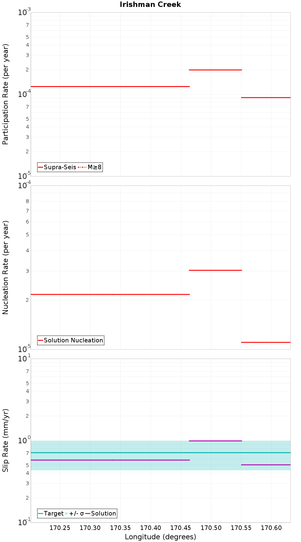 Along-strike plot