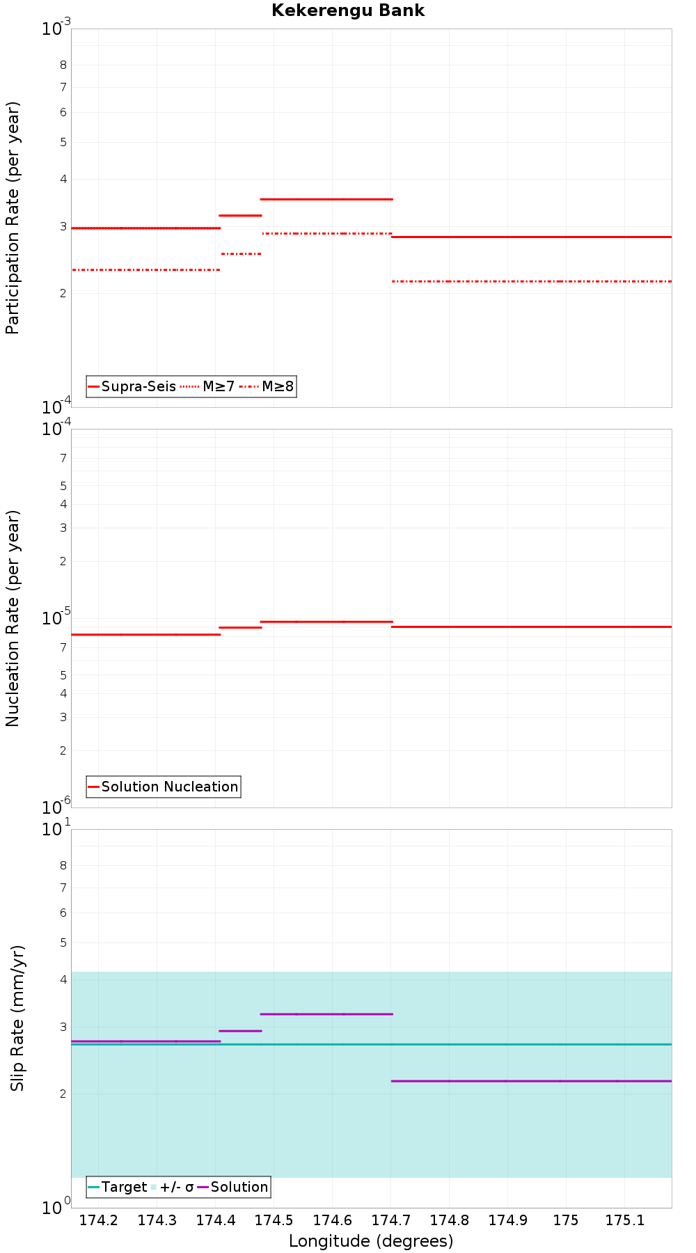 Along-strike plot