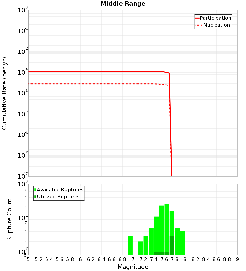 Cumulative Plot