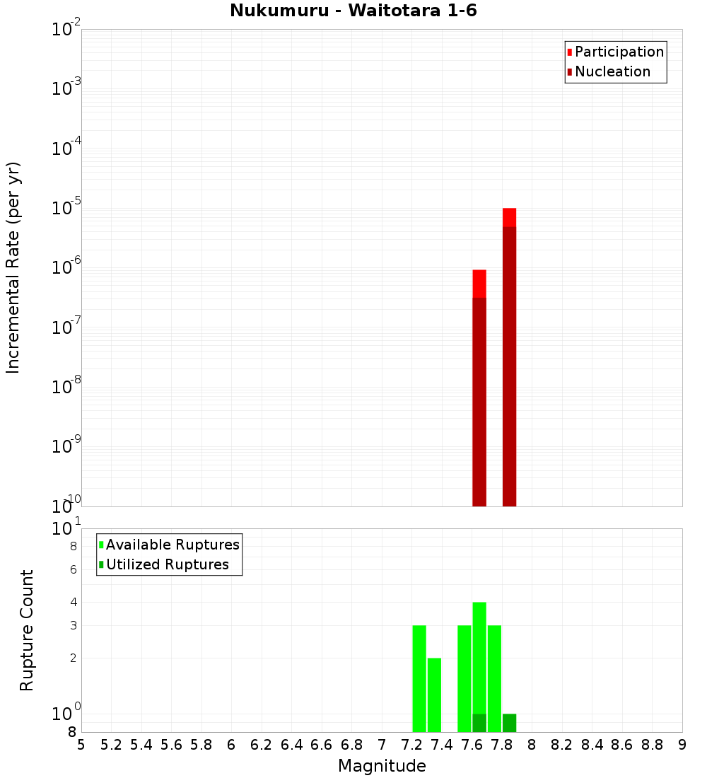 Incremental Plot