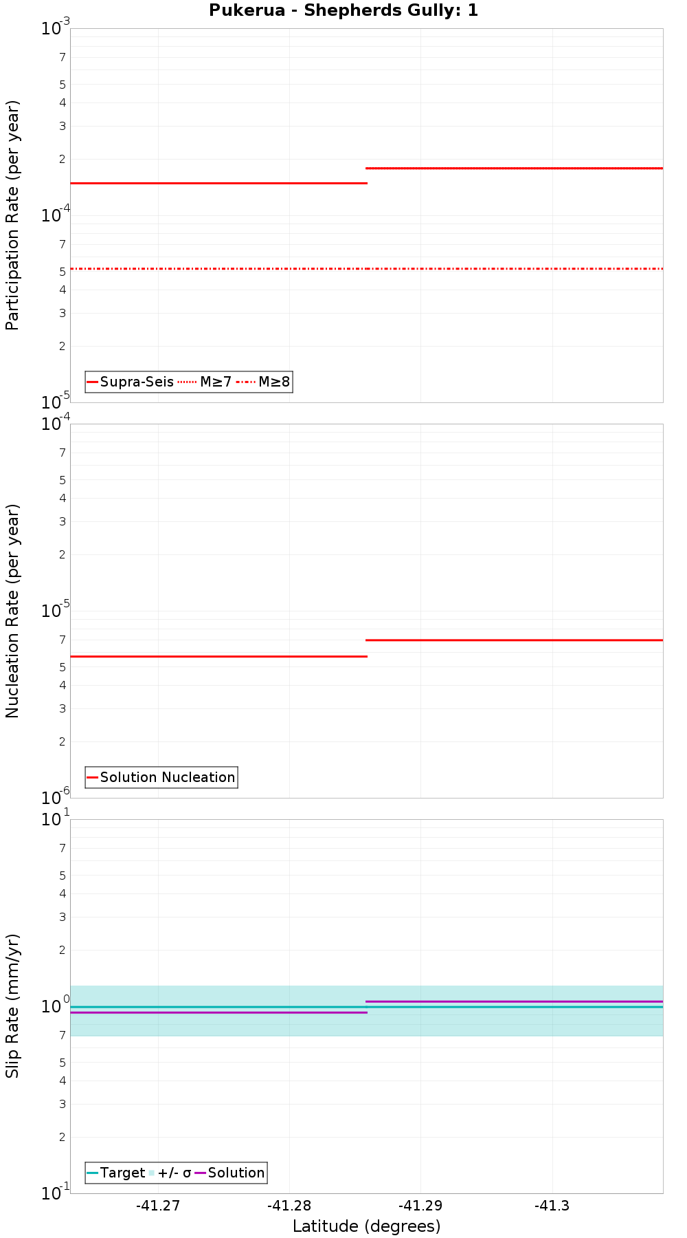 Along-strike plot