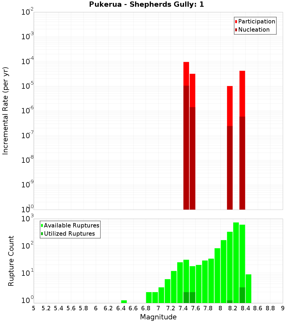 Incremental Plot