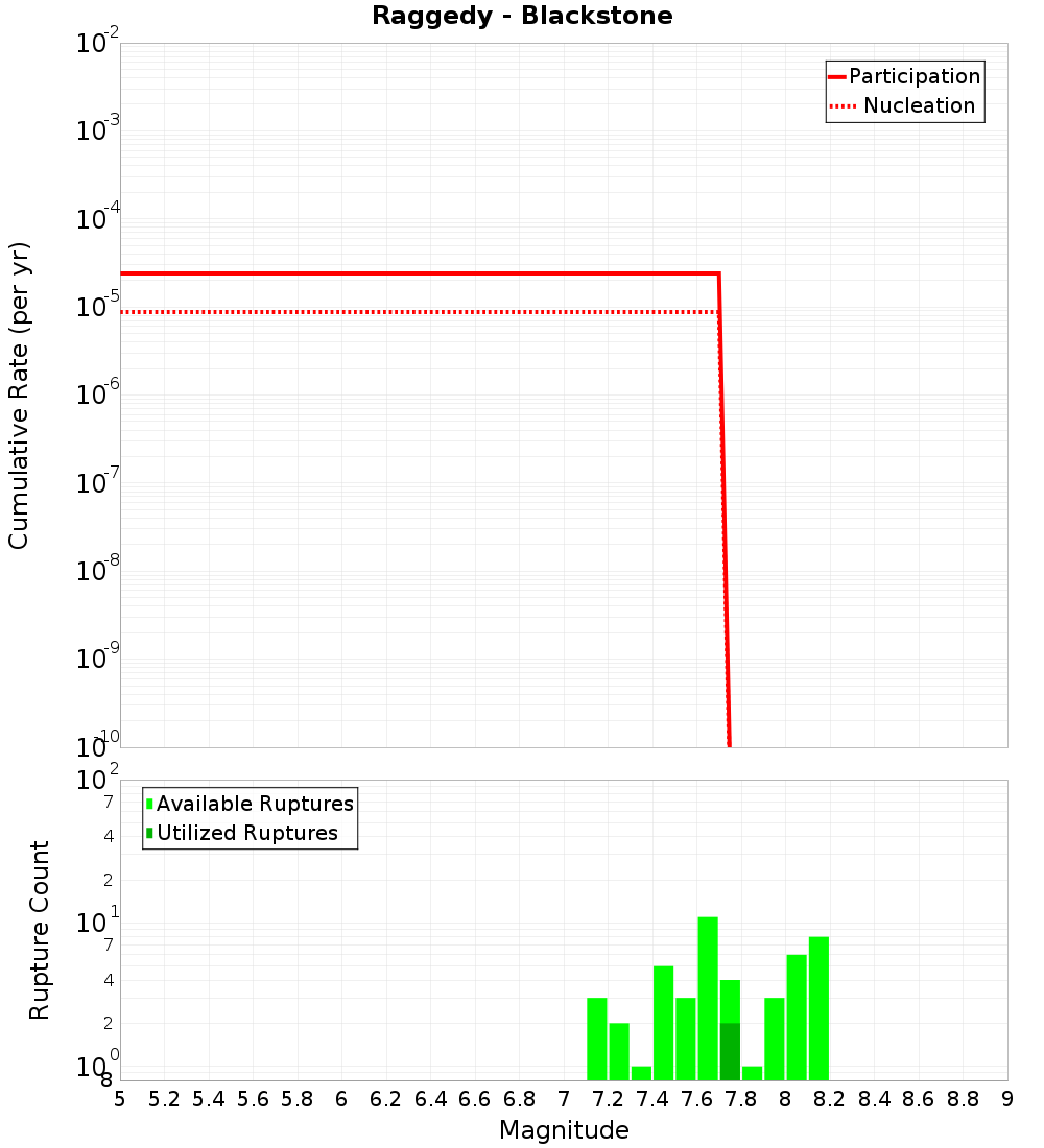 Cumulative Plot