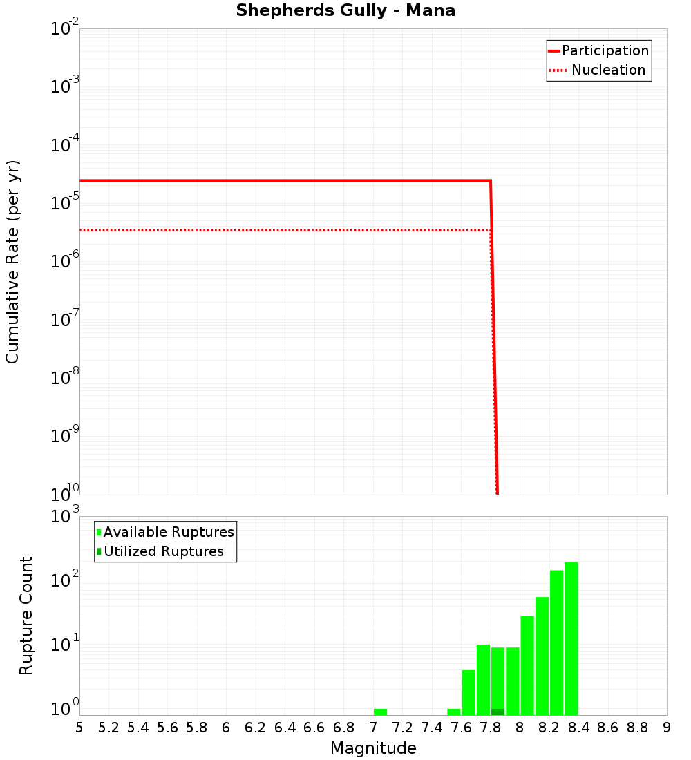 Cumulative Plot